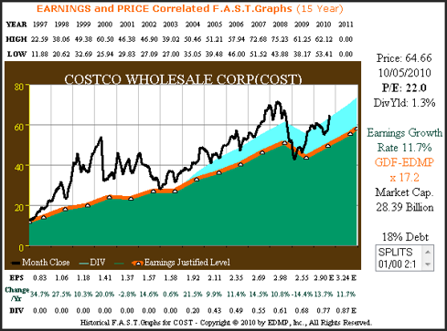 Figure 1 COST 15yr. Growth Correlated to Price