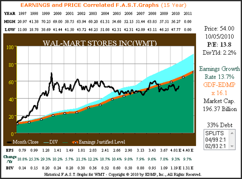 Figure 2 Wal-Mart 15yr. Growth Correlated to Price