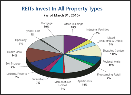 Reit Chart