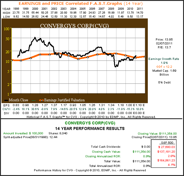 http://seekingalpha.com/uploads/2011/2/9/saupload_02_08_2011_cvg.png