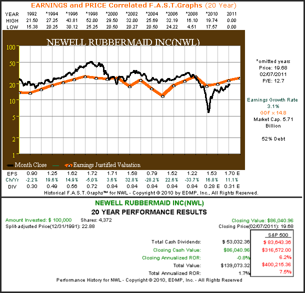 http://seekingalpha.com/uploads/2011/2/9/saupload_02_08_2011_nwl.png