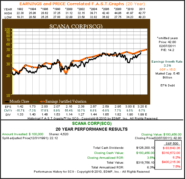 http://seekingalpha.com/uploads/2011/2/9/saupload_02_08_2011_scg.png