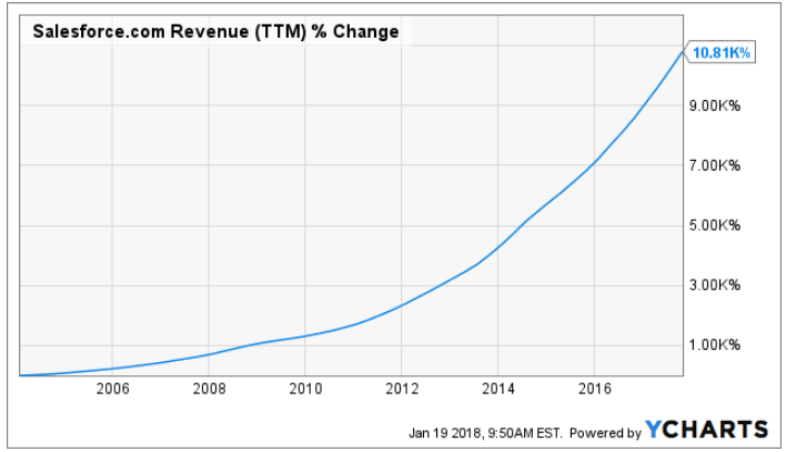 Salesforce Revenue Growth At What Cost Nyse Crm Seeking Alpha